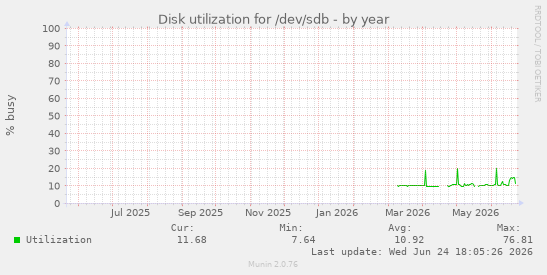 Disk utilization for /dev/sdb