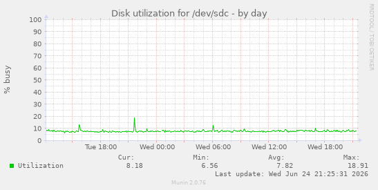 Disk utilization for /dev/sdc
