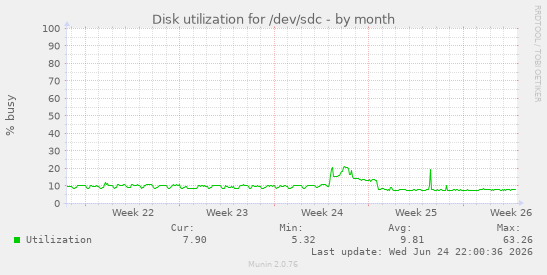 Disk utilization for /dev/sdc