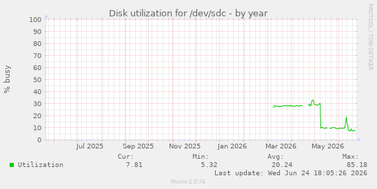 Disk utilization for /dev/sdc