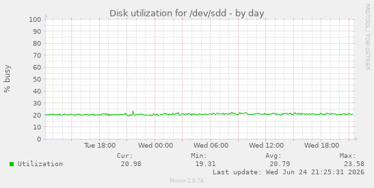 Disk utilization for /dev/sdd