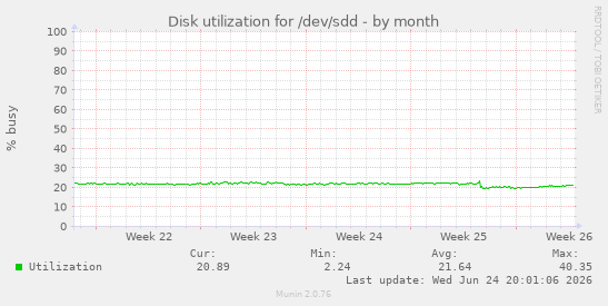 Disk utilization for /dev/sdd