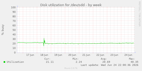Disk utilization for /dev/sdd