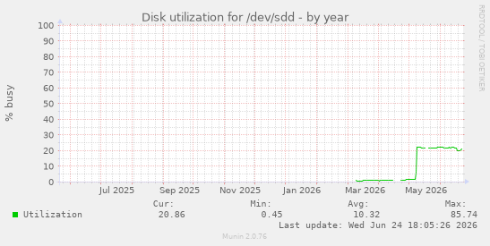 Disk utilization for /dev/sdd