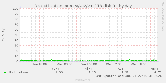 Disk utilization for /dev/vg2/vm-113-disk-0