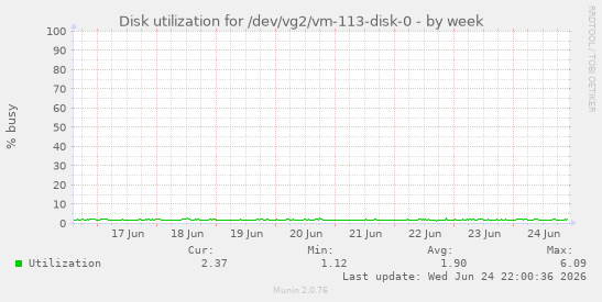 Disk utilization for /dev/vg2/vm-113-disk-0