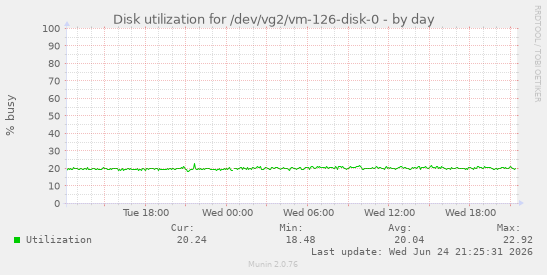 Disk utilization for /dev/vg2/vm-126-disk-0