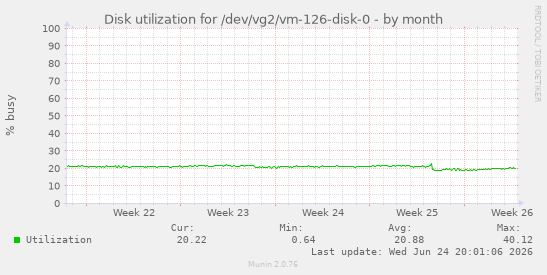 Disk utilization for /dev/vg2/vm-126-disk-0