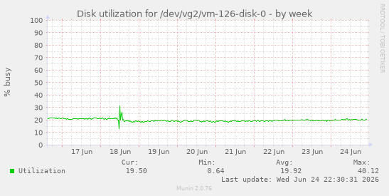 Disk utilization for /dev/vg2/vm-126-disk-0