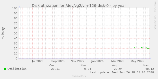 Disk utilization for /dev/vg2/vm-126-disk-0