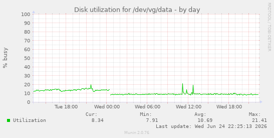 Disk utilization for /dev/vg/data