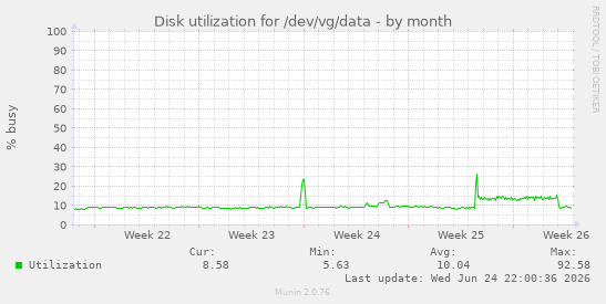 Disk utilization for /dev/vg/data