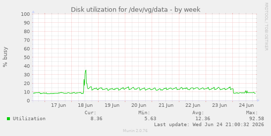 Disk utilization for /dev/vg/data
