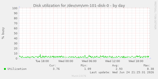Disk utilization for /dev/vm/vm-101-disk-0