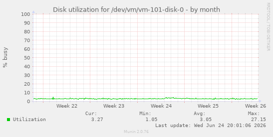 Disk utilization for /dev/vm/vm-101-disk-0