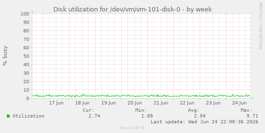 Disk utilization for /dev/vm/vm-101-disk-0