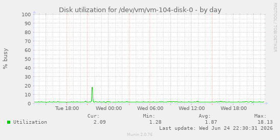 Disk utilization for /dev/vm/vm-104-disk-0