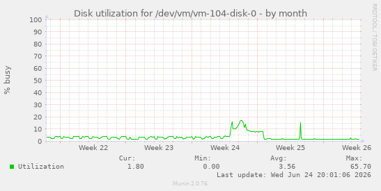 Disk utilization for /dev/vm/vm-104-disk-0