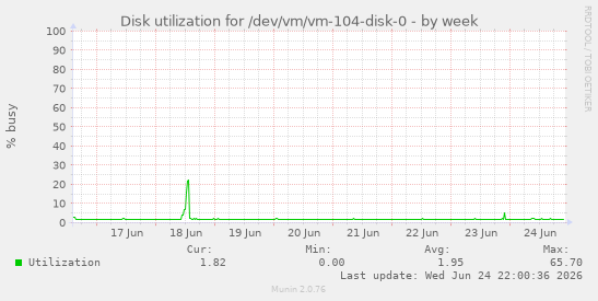 Disk utilization for /dev/vm/vm-104-disk-0