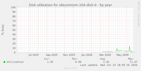 Disk utilization for /dev/vm/vm-104-disk-0