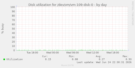 Disk utilization for /dev/vm/vm-109-disk-0