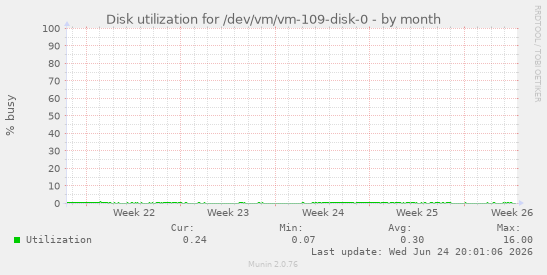 Disk utilization for /dev/vm/vm-109-disk-0