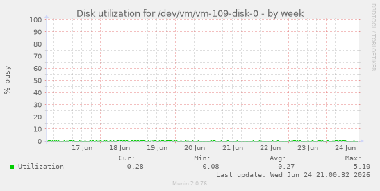 Disk utilization for /dev/vm/vm-109-disk-0