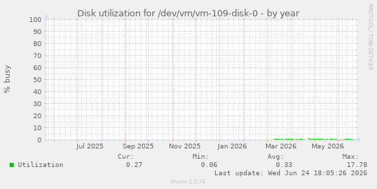 Disk utilization for /dev/vm/vm-109-disk-0