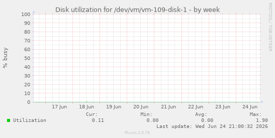 Disk utilization for /dev/vm/vm-109-disk-1