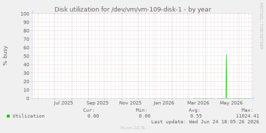 Disk utilization for /dev/vm/vm-109-disk-1
