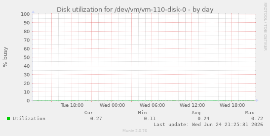 Disk utilization for /dev/vm/vm-110-disk-0