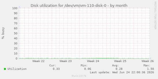 Disk utilization for /dev/vm/vm-110-disk-0