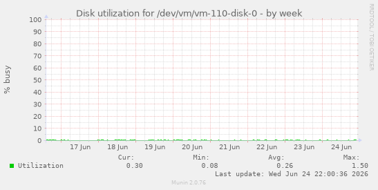Disk utilization for /dev/vm/vm-110-disk-0