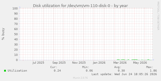 Disk utilization for /dev/vm/vm-110-disk-0