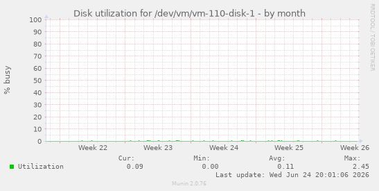 Disk utilization for /dev/vm/vm-110-disk-1