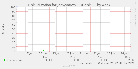 Disk utilization for /dev/vm/vm-110-disk-1