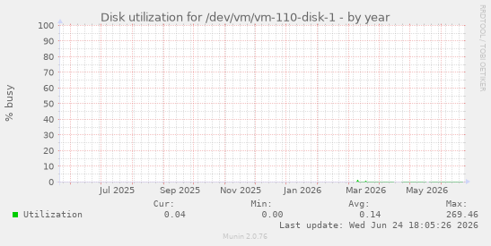 Disk utilization for /dev/vm/vm-110-disk-1