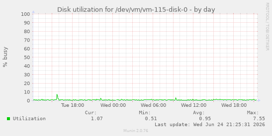Disk utilization for /dev/vm/vm-115-disk-0