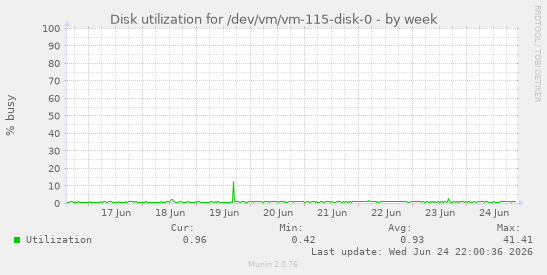 Disk utilization for /dev/vm/vm-115-disk-0