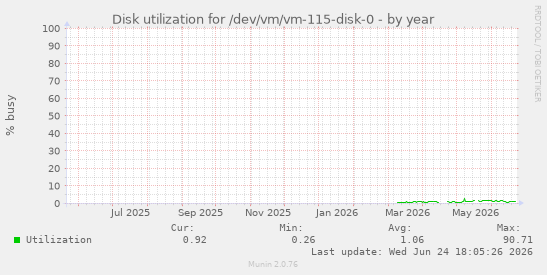 Disk utilization for /dev/vm/vm-115-disk-0