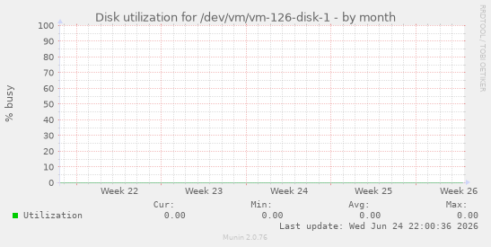 Disk utilization for /dev/vm/vm-126-disk-1