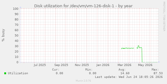 Disk utilization for /dev/vm/vm-126-disk-1