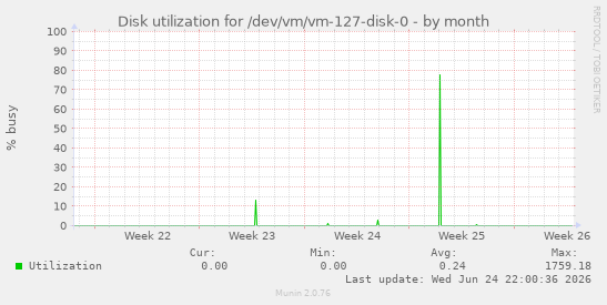 Disk utilization for /dev/vm/vm-127-disk-0