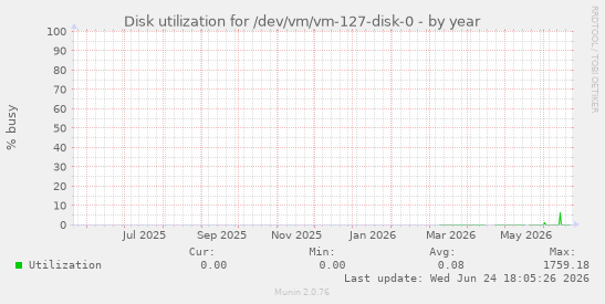 Disk utilization for /dev/vm/vm-127-disk-0
