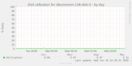 Disk utilization for /dev/vm/vm-138-disk-0