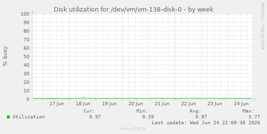 Disk utilization for /dev/vm/vm-138-disk-0
