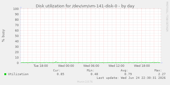 Disk utilization for /dev/vm/vm-141-disk-0