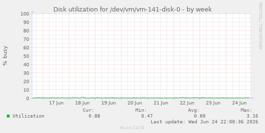 Disk utilization for /dev/vm/vm-141-disk-0