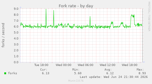 Fork rate