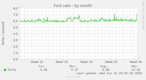 Fork rate